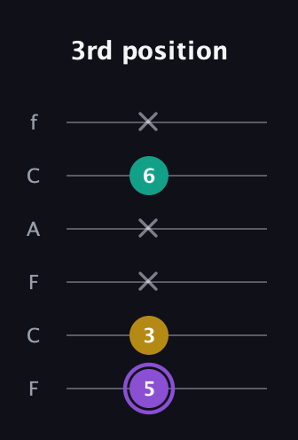 A♯ Augmented Suspended 4th guitar tab — 3rd position (5 3 x x 6 x) in Open E Tuning (EBEG♯BE) · Capo 1