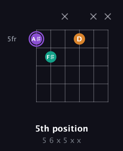 A♯ Augmented guitar chord — 5th position (5 6 x 5 x x) fretboard diagram in Open E Tuning (EBEG♯BE) · Capo 1