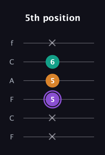 A♯ Augmented guitar tab — 5th position (x x 5 5 6 x) in Open E Tuning (EBEG♯BE) · Capo 1