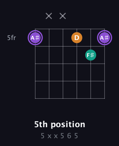 A♯ Augmented guitar chord — 5th position (5 x x 5 6 5) fretboard diagram in Open E Tuning (EBEG♯BE) · Capo 1