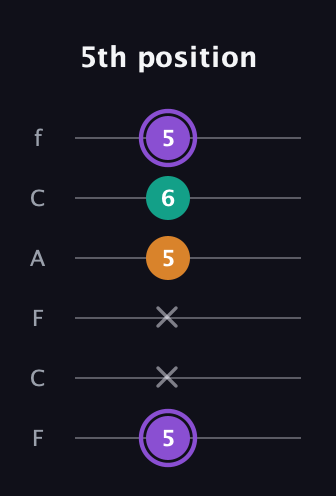 A♯ Augmented guitar tab — 5th position (5 x x 5 6 5) in Open E Tuning (EBEG♯BE) · Capo 1