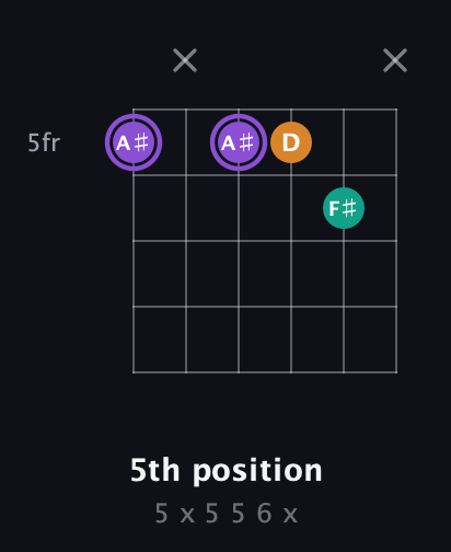 A♯ Augmented guitar chord — 5th position (5 x 5 5 6 x) fretboard diagram in Open E Tuning (EBEG♯BE) · Capo 1