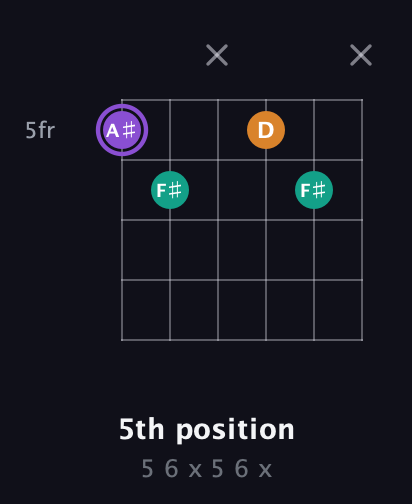 A♯ Augmented guitar chord — 5th position (5 6 x 5 6 x) fretboard diagram in Open E Tuning (EBEG♯BE) · Capo 1