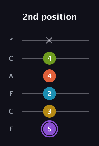 A♯ Diminished 11th Sharp 9th guitar tab — 2nd position (5 3 2 4 4 x) in Open E Tuning (EBEG♯BE) · Capo 1