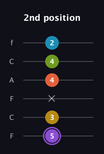 A♯ Diminished 11th Sharp 9th guitar tab — 2nd position (5 3 x 4 4 2) in Open E Tuning (EBEG♯BE) · Capo 1