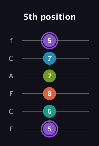 A♯ Diminished 7th Flat 13th guitar tab — 5th position (5 6 8 7 7 5) in Open E Tuning (EBEG♯BE) · Capo 1