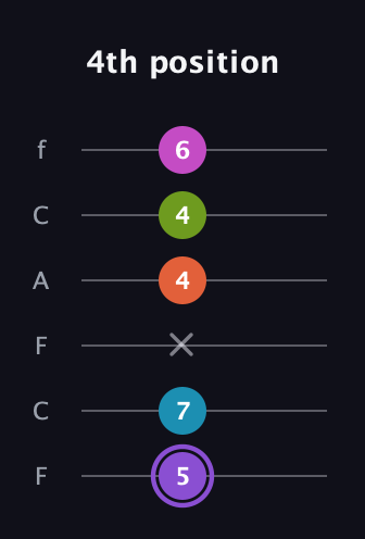 A♯ Diminished 7th Flat 9th guitar tab — 4th position (5 7 x 4 4 6) in Open E Tuning (EBEG♯BE) · Capo 1