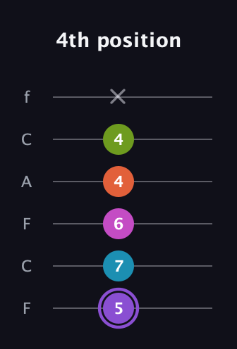 A♯ Diminished 7th Flat 9th guitar tab — 4th position (5 7 6 4 4 x) in Open E Tuning (EBEG♯BE) · Capo 1
