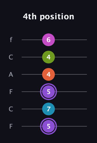 A♯ Diminished 7th Flat 9th guitar tab — 4th position (5 7 5 4 4 6) in Open E Tuning (EBEG♯BE) · Capo 1