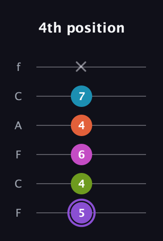 A♯ Diminished 7th Flat 9th guitar tab — 4th position (5 4 6 4 7 x) in Open E Tuning (EBEG♯BE) · Capo 1