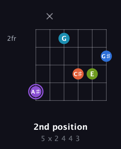 A♯ Diminished 7th Sharp 13th guitar chord — 2nd position (5 x 2 4 4 3) fretboard diagram in Open E Tuning (EBEG♯BE) · Capo 1