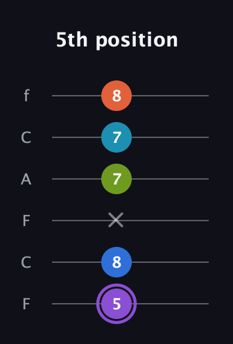 A♯ Diminished 7th Sharp 13th guitar tab — 5th position (5 8 x 7 7 8) in Open E Tuning (EBEG♯BE) · Capo 1