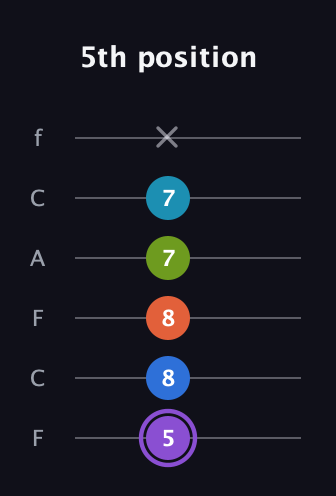 A♯ Diminished 7th Sharp 13th guitar tab — 5th position (5 8 8 7 7 x) in Open E Tuning (EBEG♯BE) · Capo 1