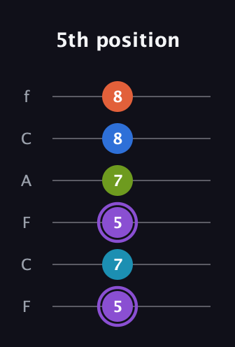 A♯ Diminished 7th Sharp 13th guitar tab — 5th position (5 7 5 7 8 8) in Open E Tuning (EBEG♯BE) · Capo 1