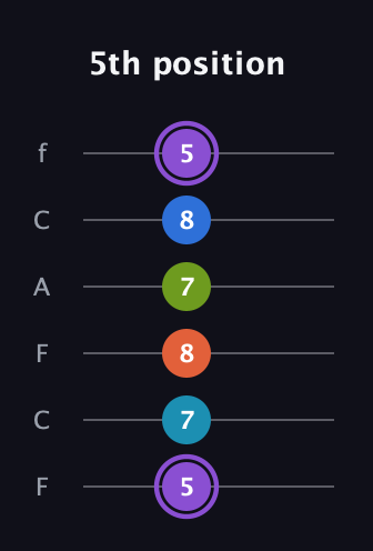 A♯ Diminished 7th Sharp 13th guitar tab — 5th position (5 7 8 7 8 5) in Open E Tuning (EBEG♯BE) · Capo 1