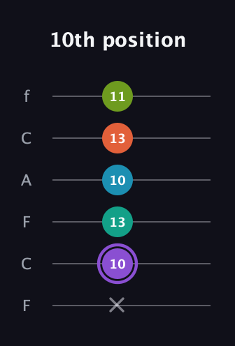 A♯ Diminished 7th Sharp 5th guitar tab — 10th position (x 10 13 10 13 11) in Open E Tuning (EBEG♯BE) · Capo 1