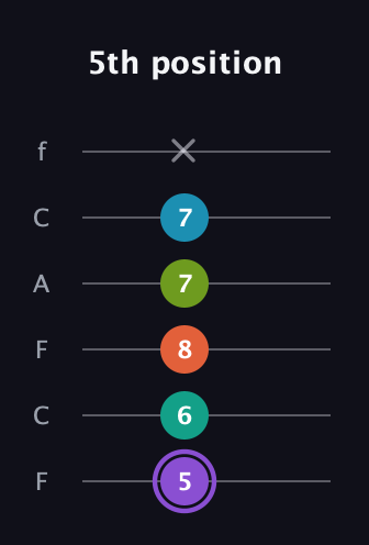 A♯ Diminished 7th Sharp 5th guitar tab — 5th position (5 6 8 7 7 x) in Open E Tuning (EBEG♯BE) · Capo 1