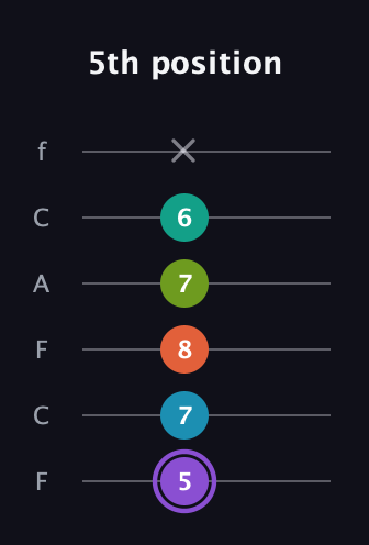 A♯ Diminished 7th Sharp 5th guitar tab — 5th position (5 7 8 7 6 x) in Open E Tuning (EBEG♯BE) · Capo 1