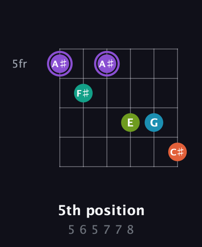 A♯ Diminished 7th Sharp 5th guitar chord — 5th position (5 6 5 7 7 8) fretboard diagram in Open E Tuning (EBEG♯BE) · Capo 1