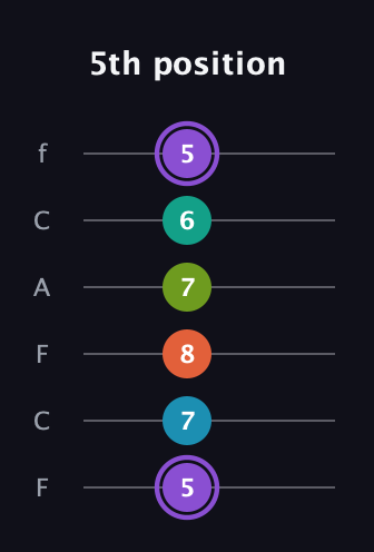 A♯ Diminished 7th Sharp 5th guitar tab — 5th position (5 7 8 7 6 5) in Open E Tuning (EBEG♯BE) · Capo 1