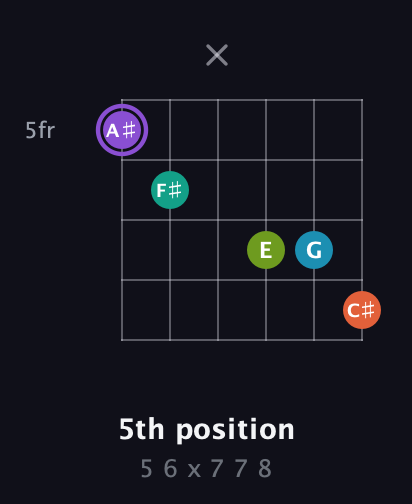 A♯ Diminished 7th Sharp 5th guitar chord — 5th position (5 6 x 7 7 8) fretboard diagram in Open E Tuning (EBEG♯BE) · Capo 1