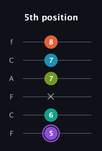 A♯ Diminished 7th Sharp 5th guitar tab — 5th position (5 6 x 7 7 8) in Open E Tuning (EBEG♯BE) · Capo 1