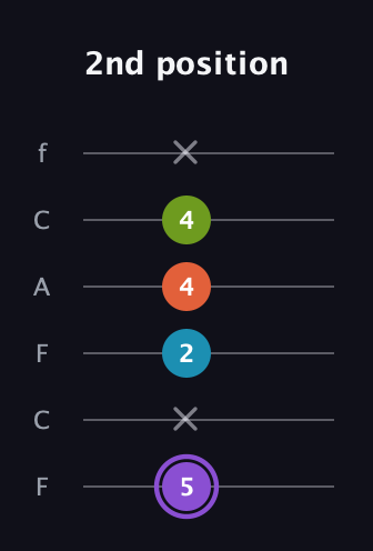 A♯ Diminished 7th Sharp 9th guitar tab — 2nd position (5 x 2 4 4 x) in Open E Tuning (EBEG♯BE) · Capo 1