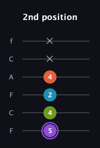 A♯ Diminished 7th Sharp 9th guitar tab — 2nd position (5 4 2 4 x x) in Open E Tuning (EBEG♯BE) · Capo 1