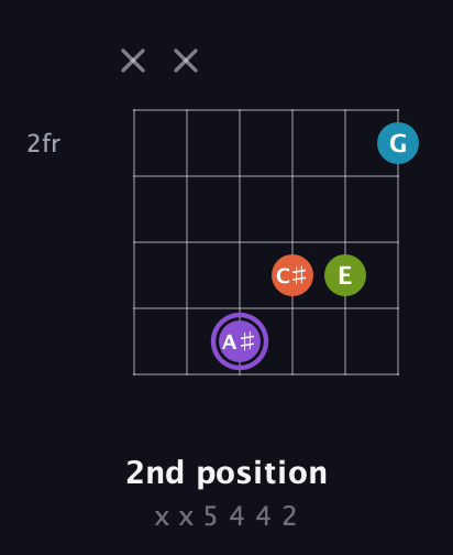 A♯ Diminished 7th Sharp 9th guitar chord — 2nd position (x x 5 4 4 2) fretboard diagram in Open E Tuning (EBEG♯BE) · Capo 1