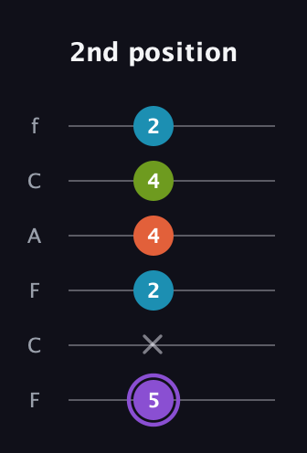 A♯ Diminished 7th Sharp 9th guitar tab — 2nd position (5 x 2 4 4 2) in Open E Tuning (EBEG♯BE) · Capo 1