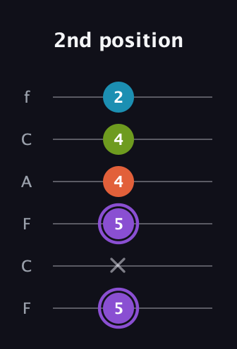 A♯ Diminished 7th Sharp 9th guitar tab — 2nd position (5 x 5 4 4 2) in Open E Tuning (EBEG♯BE) · Capo 1