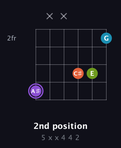 A♯ Diminished 7th Sharp 9th guitar chord — 2nd position (5 x x 4 4 2) fretboard diagram in Open E Tuning (EBEG♯BE) · Capo 1