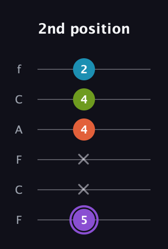 A♯ Diminished 7th Sharp 9th guitar tab — 2nd position (5 x x 4 4 2) in Open E Tuning (EBEG♯BE) · Capo 1