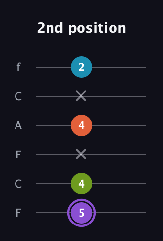 A♯ Diminished 7th guitar tab — 2nd position (5 4 x 4 x 2) in Open E Tuning (EBEG♯BE) · Capo 1