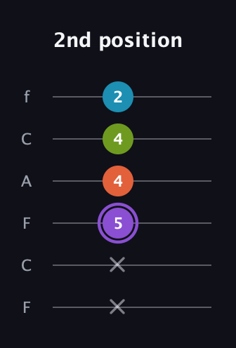 A♯ Diminished 7th guitar tab — 2nd position (x x 5 4 4 2) in Open E Tuning (EBEG♯BE) · Capo 1