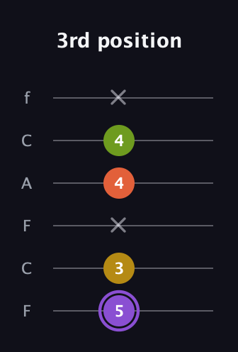 A♯ Diminished Added 11th guitar tab — 3rd position (5 3 x 4 4 x) in Open E Tuning (EBEG♯BE) · Capo 1