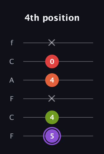 A♯ Diminished Added 2nd guitar tab — 4th position (5 4 x 4 0 x) in Open E Tuning (EBEG♯BE) · Capo 1