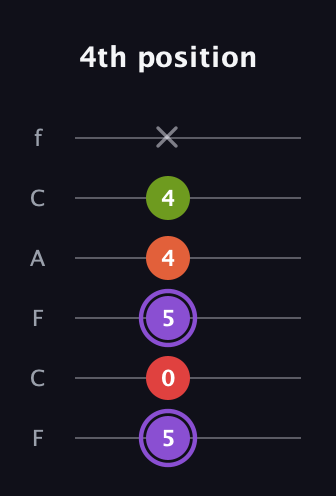 A♯ Diminished Added 2nd guitar tab — 4th position (5 0 5 4 4 x) in Open E Tuning (EBEG♯BE) · Capo 1