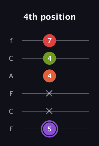 A♯ Diminished Added 2nd guitar tab — 4th position (5 x x 4 4 7) in Open E Tuning (EBEG♯BE) · Capo 1