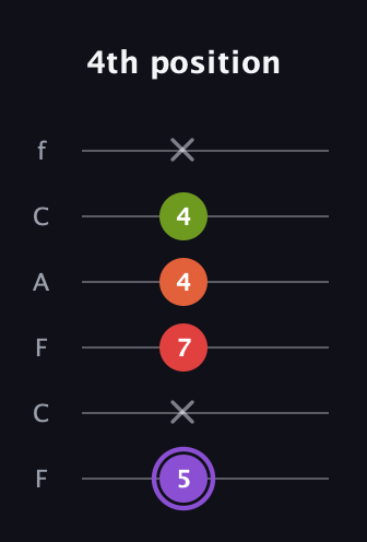A♯ Diminished Added 2nd guitar tab — 4th position (5 x 7 4 4 x) in Open E Tuning (EBEG♯BE) · Capo 1