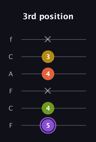 A♯ Diminished Added 4th guitar tab — 3rd position (5 4 x 4 3 x) in Open E Tuning (EBEG♯BE) · Capo 1
