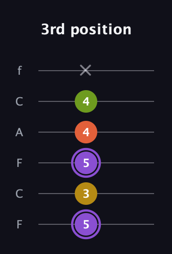 A♯ Diminished Added 4th guitar tab — 3rd position (5 3 5 4 4 x) in Open E Tuning (EBEG♯BE) · Capo 1
