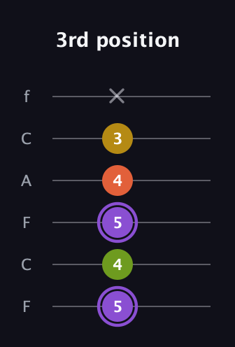 A♯ Diminished Added 4th guitar tab — 3rd position (5 4 5 4 3 x) in Open E Tuning (EBEG♯BE) · Capo 1