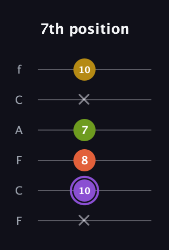 A♯ Diminished Added 4th guitar tab — 7th position (x 10 8 7 x 10) in Open E Tuning (EBEG♯BE) · Capo 1