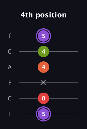 A♯ Diminished Added 9th guitar tab — 4th position (5 0 x 4 4 5) in Open E Tuning (EBEG♯BE) · Capo 1