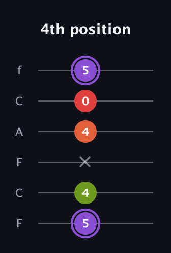 A♯ Diminished Added 9th guitar tab — 4th position (5 4 x 4 0 5) in Open E Tuning (EBEG♯BE) · Capo 1