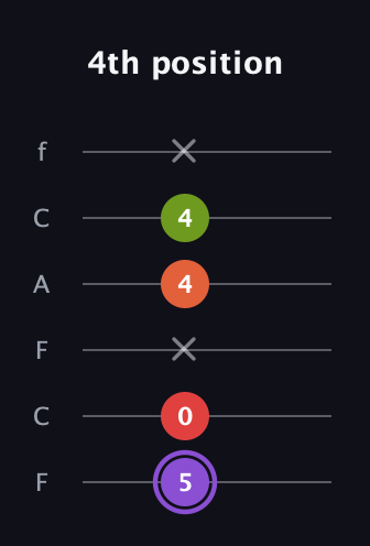 A♯ Diminished Added 9th guitar tab — 4th position (5 0 x 4 4 x) in Open E Tuning (EBEG♯BE) · Capo 1
