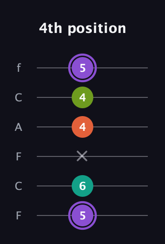 A♯ Diminished Flat 13th guitar tab — 4th position (5 6 x 4 4 5) in Open E Tuning (EBEG♯BE) · Capo 1