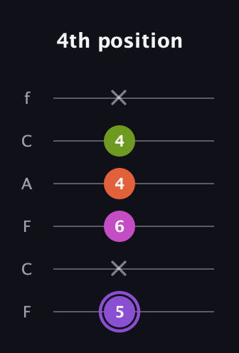A♯ Diminished Flat 9th guitar tab — 4th position (5 x 6 4 4 x) in Open E Tuning (EBEG♯BE) · Capo 1