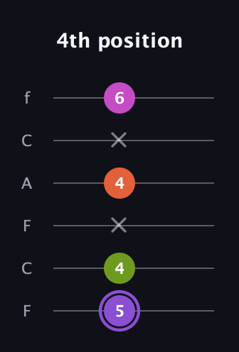 A♯ Diminished Flat 9th guitar tab — 4th position (5 4 x 4 x 6) in Open E Tuning (EBEG♯BE) · Capo 1